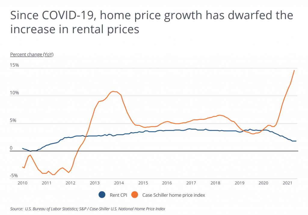 Since COVID home price growth has dwarfed increase in rental prices